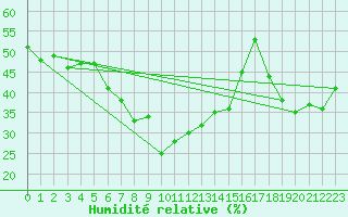 Courbe de l'humidit relative pour Bivio