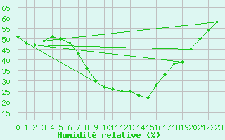 Courbe de l'humidit relative pour Adamclisi