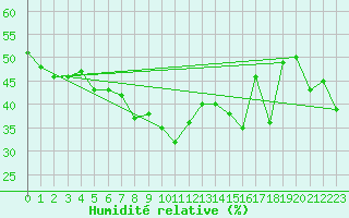 Courbe de l'humidit relative pour Oviedo