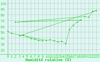 Courbe de l'humidit relative pour Engelberg