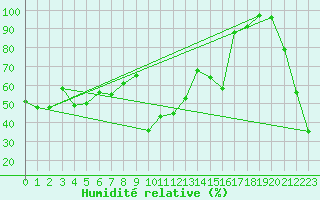 Courbe de l'humidit relative pour Navacerrada