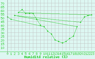Courbe de l'humidit relative pour Castelo Branco