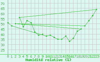 Courbe de l'humidit relative pour Carpentras (84)