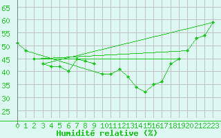 Courbe de l'humidit relative pour Blatten
