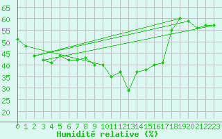 Courbe de l'humidit relative pour Alistro (2B)