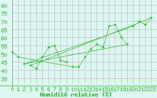 Courbe de l'humidit relative pour Robiei