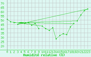 Courbe de l'humidit relative pour Wasserkuppe