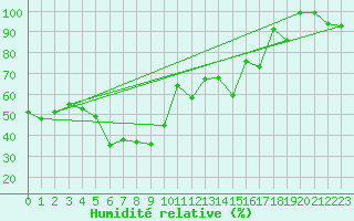 Courbe de l'humidit relative pour Pian Rosa (It)