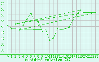 Courbe de l'humidit relative pour Capo Bellavista