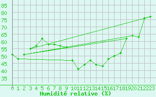 Courbe de l'humidit relative pour Cap Cpet (83)