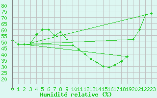Courbe de l'humidit relative pour Ambrieu (01)