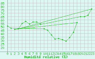 Courbe de l'humidit relative pour Nmes - Courbessac (30)