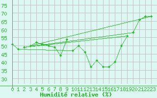 Courbe de l'humidit relative pour Solenzara - Base arienne (2B)