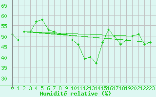 Courbe de l'humidit relative pour Santa Maria, Val Mestair