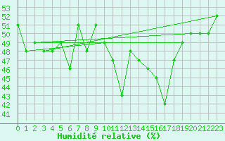 Courbe de l'humidit relative pour Naluns / Schlivera