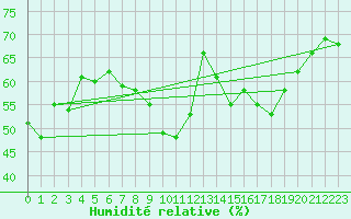 Courbe de l'humidit relative pour Boulc (26)