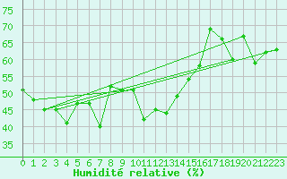 Courbe de l'humidit relative pour Cimetta