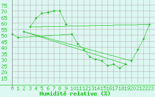 Courbe de l'humidit relative pour Cognac (16)