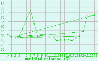 Courbe de l'humidit relative pour Elgoibar