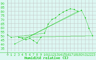 Courbe de l'humidit relative pour Tottori