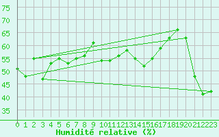 Courbe de l'humidit relative pour Grimentz (Sw)