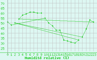 Courbe de l'humidit relative pour Harville (88)