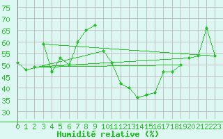 Courbe de l'humidit relative pour Puissalicon (34)
