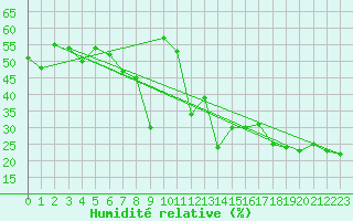 Courbe de l'humidit relative pour Mersin