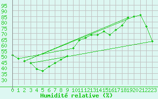 Courbe de l'humidit relative pour Hughenden