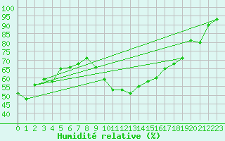 Courbe de l'humidit relative pour Evionnaz