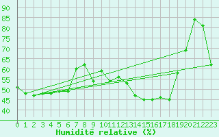 Courbe de l'humidit relative pour Cap Mele (It)