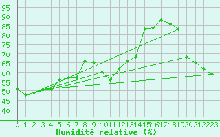 Courbe de l'humidit relative pour Suwalki