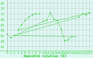 Courbe de l'humidit relative pour Dole-Tavaux (39)