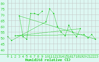 Courbe de l'humidit relative pour Vevey