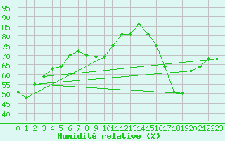 Courbe de l'humidit relative pour Ciudad Real (Esp)