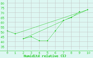 Courbe de l'humidit relative pour Aireys Inlet Aws