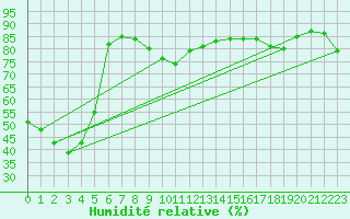 Courbe de l'humidit relative pour Narrabri
