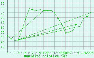 Courbe de l'humidit relative pour Woluwe-Saint-Pierre (Be)