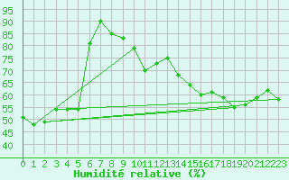 Courbe de l'humidit relative pour Ste (34)