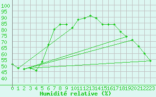 Courbe de l'humidit relative pour Port Taharoa
