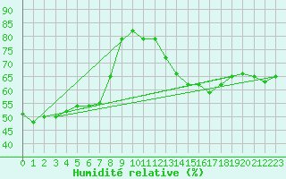 Courbe de l'humidit relative pour Calvi (2B)