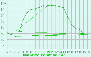 Courbe de l'humidit relative pour North Cowichan