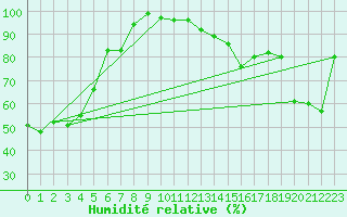 Courbe de l'humidit relative pour Hohenpeissenberg