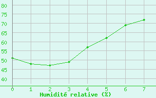 Courbe de l'humidit relative pour Hohenpeissenberg