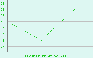 Courbe de l'humidit relative pour Araxa