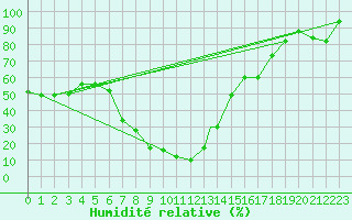 Courbe de l'humidit relative pour Tiaret