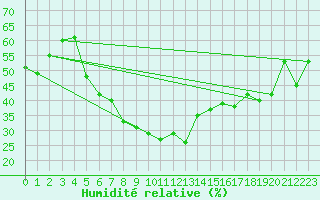 Courbe de l'humidit relative pour Podgorica / Golubovci