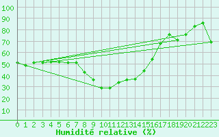 Courbe de l'humidit relative pour Chur-Ems