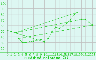 Courbe de l'humidit relative pour Les Diablerets