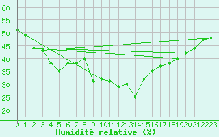Courbe de l'humidit relative pour Robiei